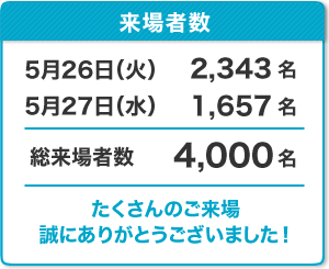 来場者数　5月26日（火）／2,343名、5月27日（水）／1,657名　総来場者数 4,000名　たくさんのご来場誠にありがとうございました！