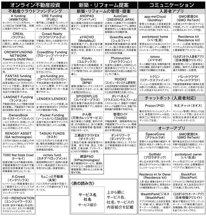 コミュニケーション・新築、リフォーム提案・オンライン不動産投資一覧