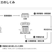 大規模修繕費用を立て替え