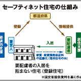 家賃補助実施15件にとどまる