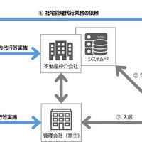社宅管理代行事業に参入