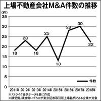 賃貸業界のM&A最新動向