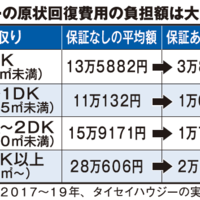 家主の原状回復費を一部負担