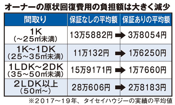 家主の原状回復費を一部負担 全国賃貸住宅新聞