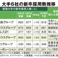 賃貸大手6社、新卒採用減少