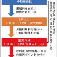 LIFULL「楽天市場」に出店