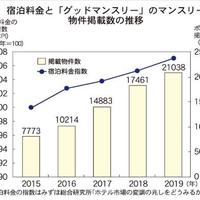 「マンスリー賃貸」活況の兆し