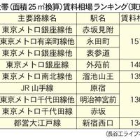 賃料相場マップ完成
