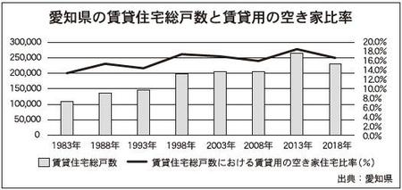 愛知県の賃貸住宅総戸数と賃貸用の空き家比率