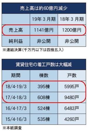 売上高は約60億円減少、賃貸住宅の着工戸数は大幅減