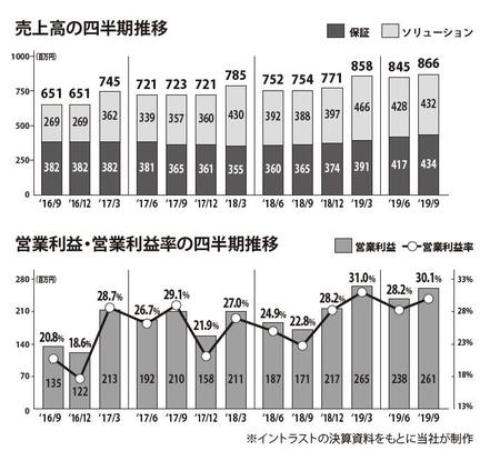 売上高四半期推移、営業利益・営業利益率の四半期推移