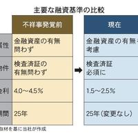 スルガ「投資用不動産ローン」再開