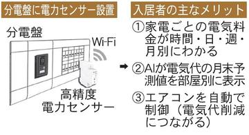 分電盤に電力センサー設置、入居者の主なメリット