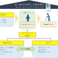 ヒューリックとエコナビスタがAIやIoT活用し介護ビジネス