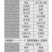 大東建託、拠点網を大再編、効率化へ