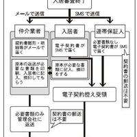 エコホームズ、他社仲介向けにマニュアルを作成