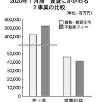 積水ハウス、賃貸建築縮小、仲介・管理は伸長