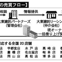 大東建託リーシング、全国20店舗で売買仲介事業開始