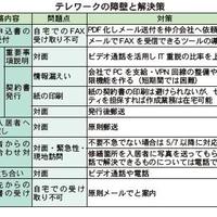 新型コロナ、管理業務の在宅化進む