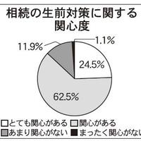 日本クレアス税理士法人、相続の生前対策に関する調査結果