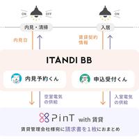 イタンジとPinT、空室の電気契約を自動切替