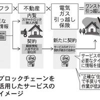積水ハウス、賃貸ビジネスにブロックチェーン活用