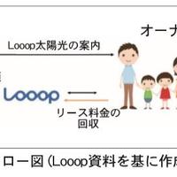 Looop、初期費用ゼロ円の太陽光発電リース