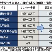 遺産10億の相続税ゼロ申告否認