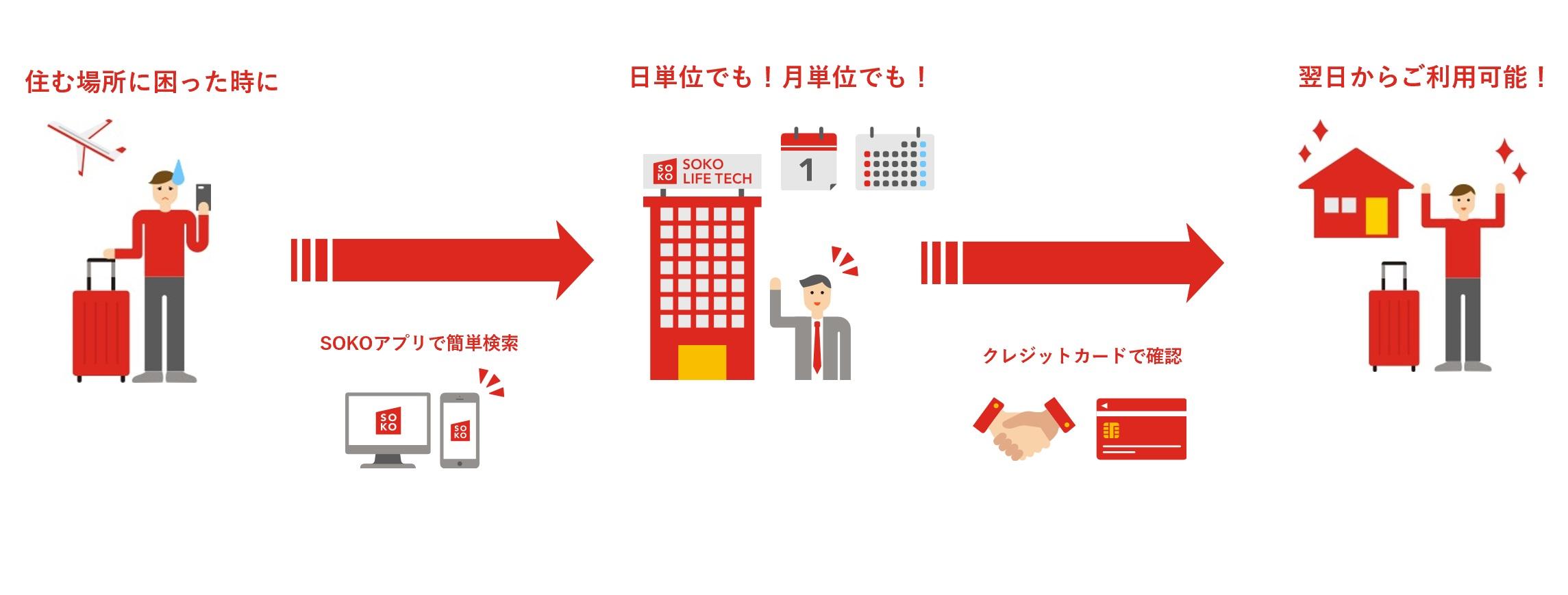 Soko Life Technology スマホ一つで入居可能な賃貸 全国賃貸住宅新聞