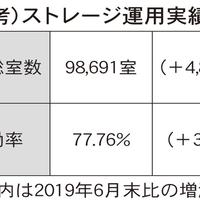 1～6月 エリアリンク 営業益52%減