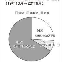 19年10～6月 マリオン 増収増益