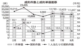 大東建託リーシング　成約件数と成約単価推移グラフ