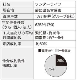 ワンダーライフの戸数・契約数をまとめた表
