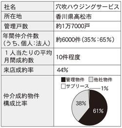 穴吹ハウジングサービスの戸数・契約数をまとめた表
