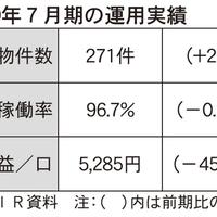 アドバンス・レジデンス投資法人、賃貸主力のREIT 増収減益