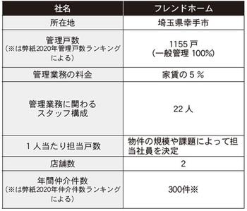 フレンドホーム　管理戸数・年間仲介件数等まとめ
