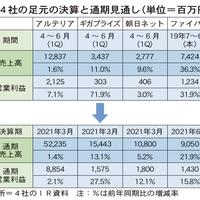 ネット提供戸数、2期前から倍増