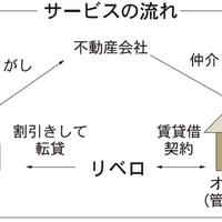リベロ、企業向けに家賃2000円割引