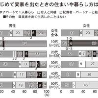 LINE、実家を出た後の住まい方を調査