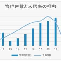 レオパレス21、脱「法人・学生依存」で成長目指す