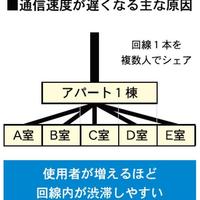 クレームの多い設備「ネット無料」「宅配BOX」が突出（人気設備ランキング番外編）