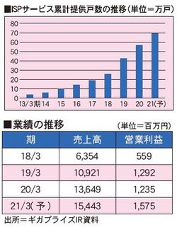 ISPサービス累計提供戸数、業績の推移