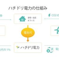 大井不動産、入居者に自然エネルギー案内