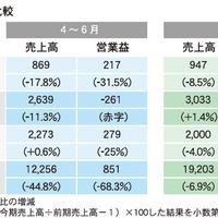 7～9月業績　賃貸銘柄、回復基調に転じる