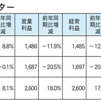 日本管理センター、運用戸数が7830戸増