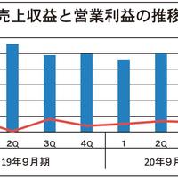 LIFULL、コロナ禍の影響で減収減益