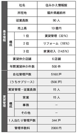 住みかえ情報館　基本情報・賃貸管理まとめ