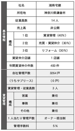 湘南宅建　基本情報・賃貸管理まとめ