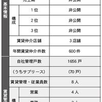 【実態調査】賃貸管理が売上高に占める割合って？一人当たり管理戸数の普通は？【実態調査】賃貸管理が売上高に占める割合って？一人当たり管理戸数の普通は？③