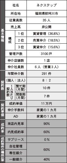 ネクステップの基本情報、契約・成約情報まとめ